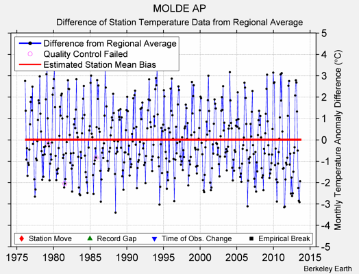 MOLDE AP difference from regional expectation