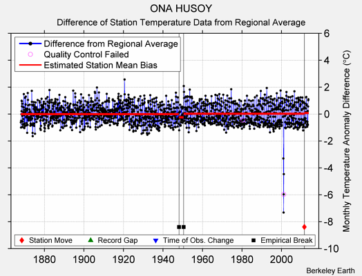 ONA HUSOY difference from regional expectation