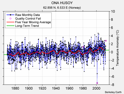 ONA HUSOY Raw Mean Temperature