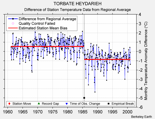 TORBATE HEYDARIEH difference from regional expectation