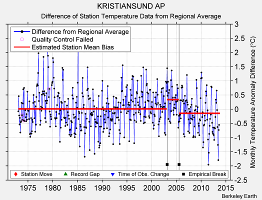 KRISTIANSUND AP difference from regional expectation