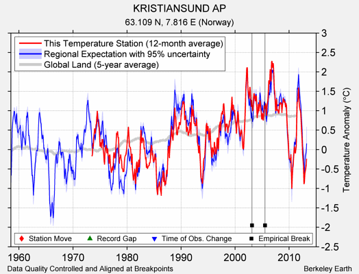 KRISTIANSUND AP comparison to regional expectation