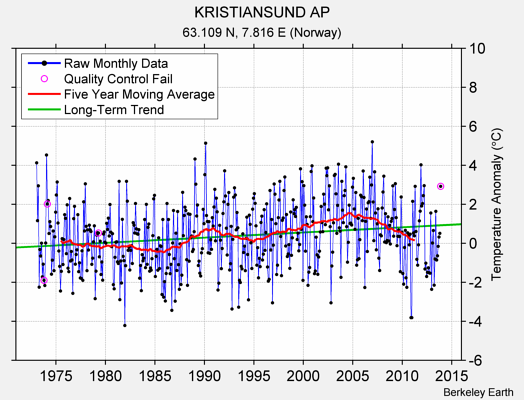 KRISTIANSUND AP Raw Mean Temperature