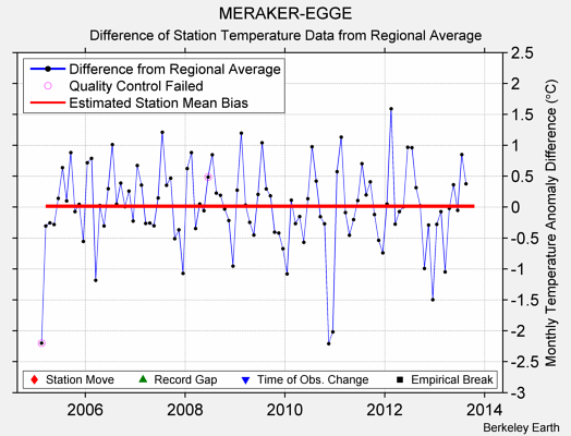 MERAKER-EGGE difference from regional expectation