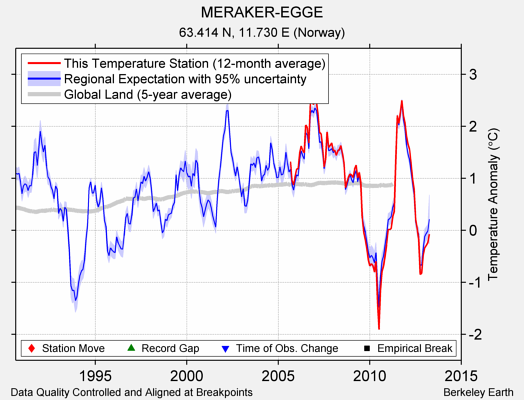 MERAKER-EGGE comparison to regional expectation