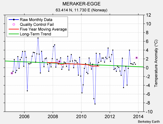 MERAKER-EGGE Raw Mean Temperature