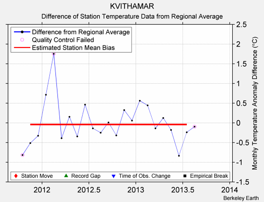 KVITHAMAR difference from regional expectation