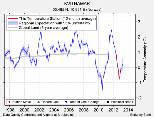 KVITHAMAR comparison to regional expectation