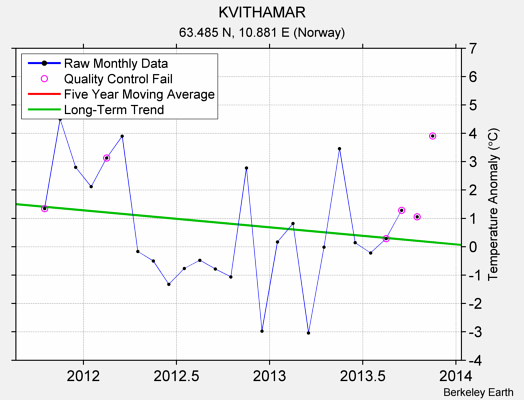 KVITHAMAR Raw Mean Temperature