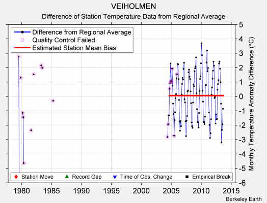 VEIHOLMEN difference from regional expectation