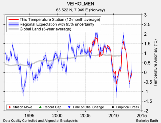 VEIHOLMEN comparison to regional expectation