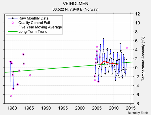 VEIHOLMEN Raw Mean Temperature