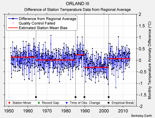 ORLAND III difference from regional expectation