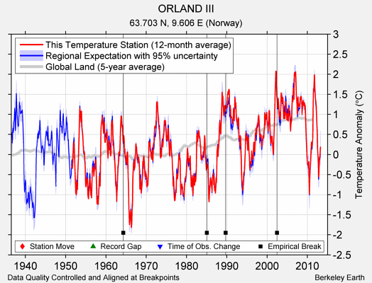 ORLAND III comparison to regional expectation