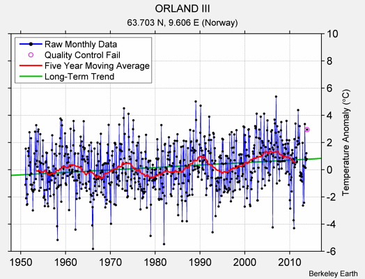 ORLAND III Raw Mean Temperature