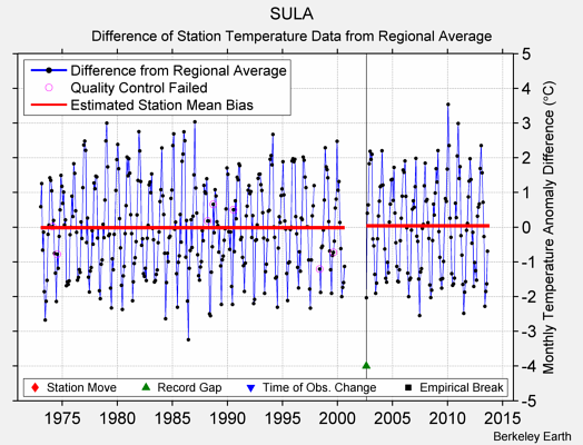 SULA difference from regional expectation