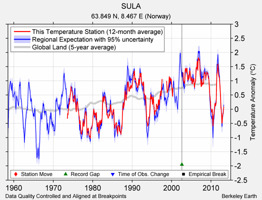 SULA comparison to regional expectation