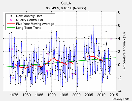 SULA Raw Mean Temperature