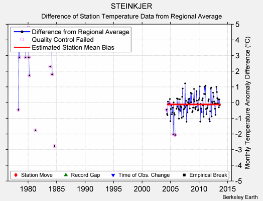 STEINKJER difference from regional expectation