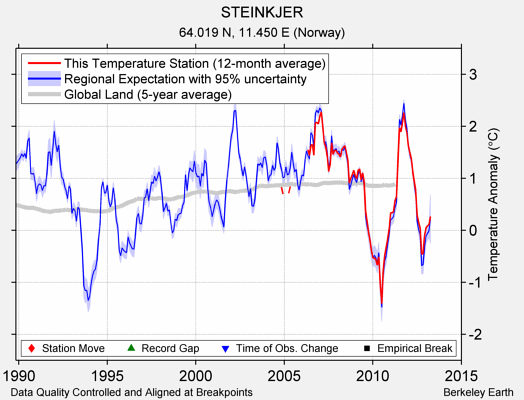 STEINKJER comparison to regional expectation