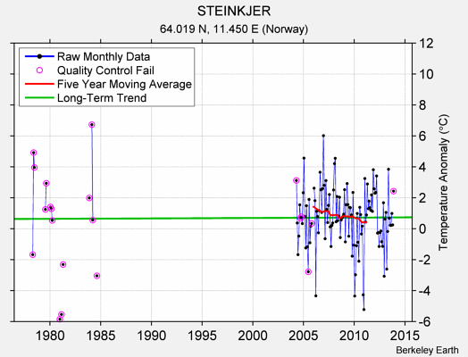 STEINKJER Raw Mean Temperature