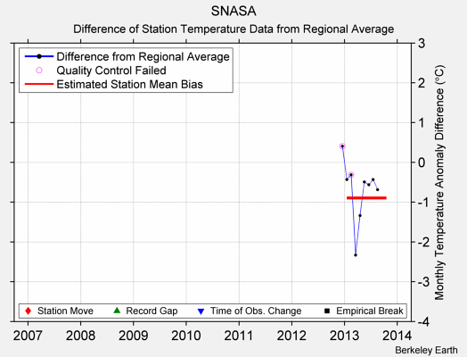 SNASA difference from regional expectation