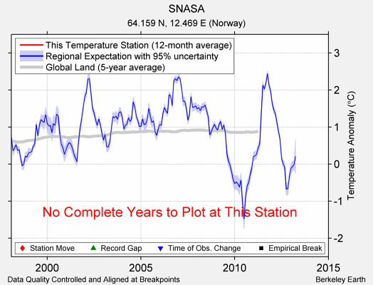 SNASA comparison to regional expectation