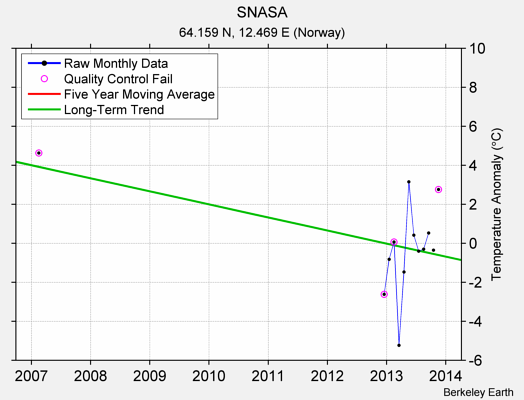 SNASA Raw Mean Temperature