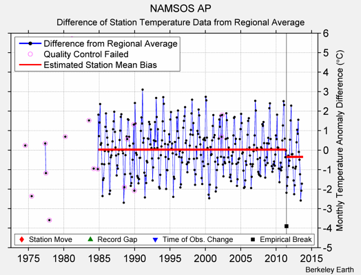 NAMSOS AP difference from regional expectation