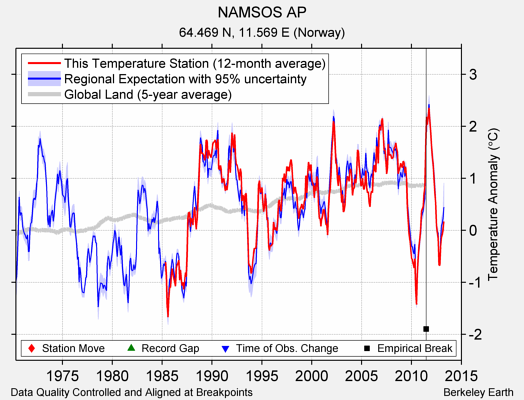 NAMSOS AP comparison to regional expectation