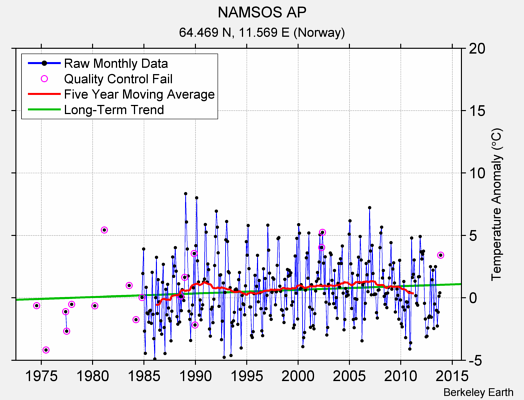 NAMSOS AP Raw Mean Temperature