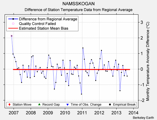 NAMSSKOGAN difference from regional expectation