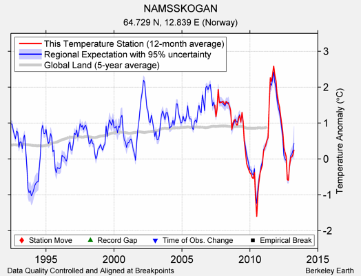 NAMSSKOGAN comparison to regional expectation