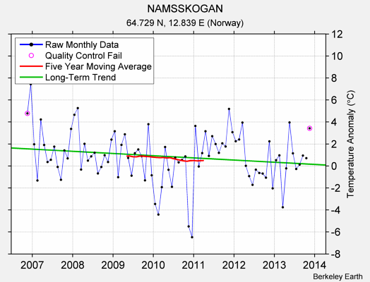 NAMSSKOGAN Raw Mean Temperature