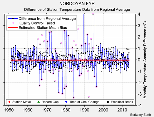 NORDOYAN FYR difference from regional expectation