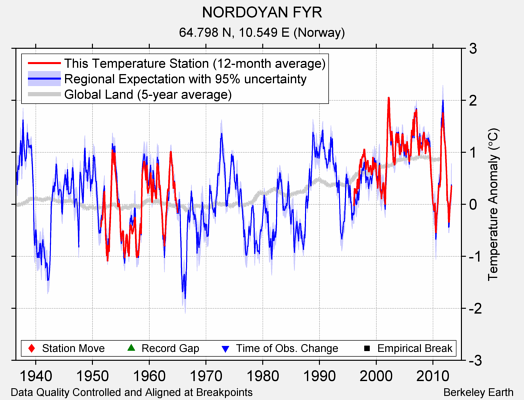 NORDOYAN FYR comparison to regional expectation