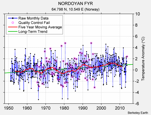 NORDOYAN FYR Raw Mean Temperature