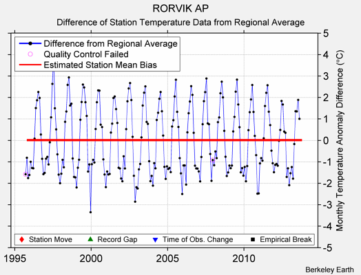 RORVIK AP difference from regional expectation