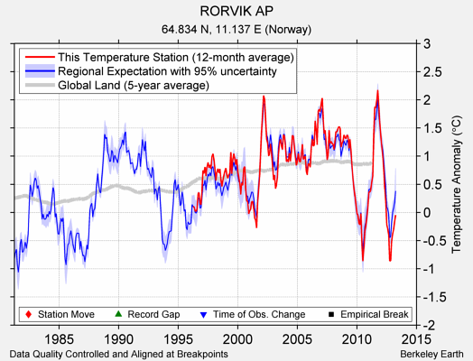 RORVIK AP comparison to regional expectation