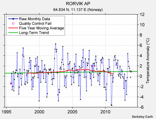 RORVIK AP Raw Mean Temperature