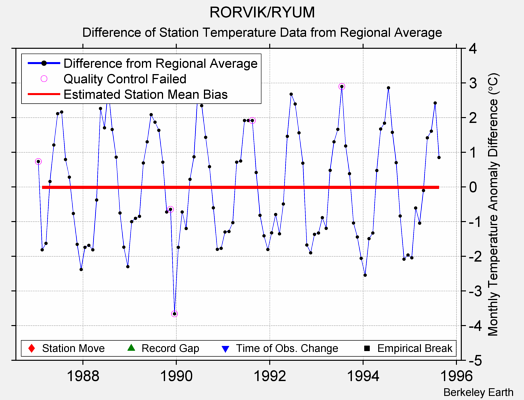 RORVIK/RYUM difference from regional expectation