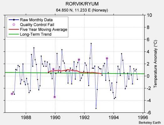 RORVIK/RYUM Raw Mean Temperature