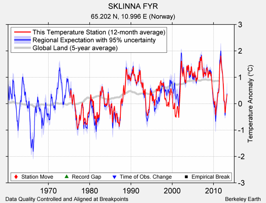 SKLINNA FYR comparison to regional expectation