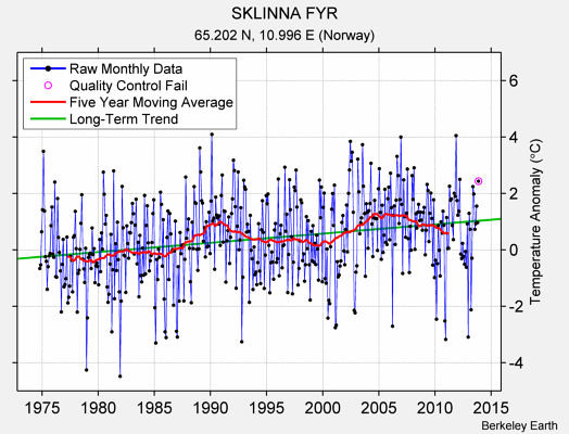 SKLINNA FYR Raw Mean Temperature