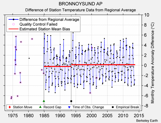 BRONNOYSUND AP difference from regional expectation