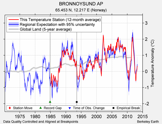 BRONNOYSUND AP comparison to regional expectation