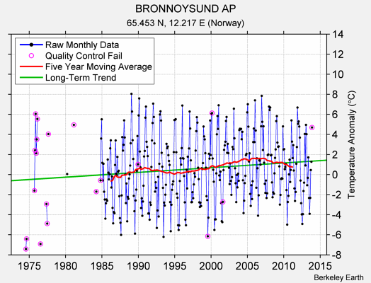 BRONNOYSUND AP Raw Mean Temperature