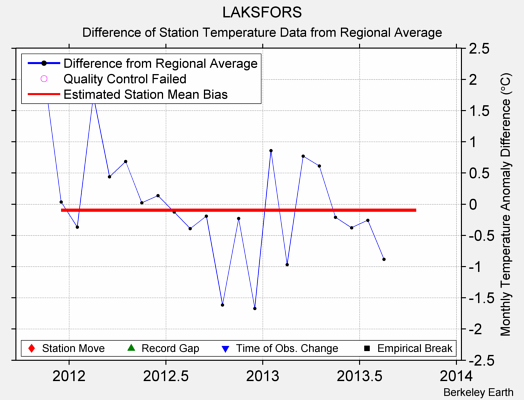 LAKSFORS difference from regional expectation