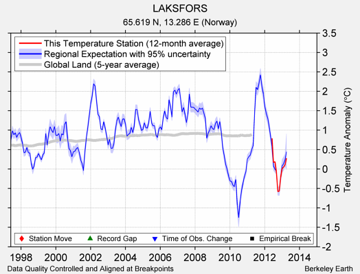 LAKSFORS comparison to regional expectation