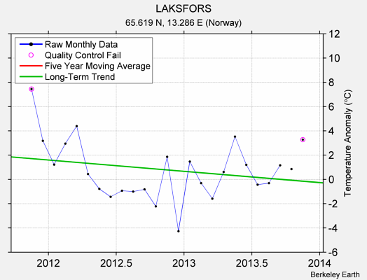 LAKSFORS Raw Mean Temperature